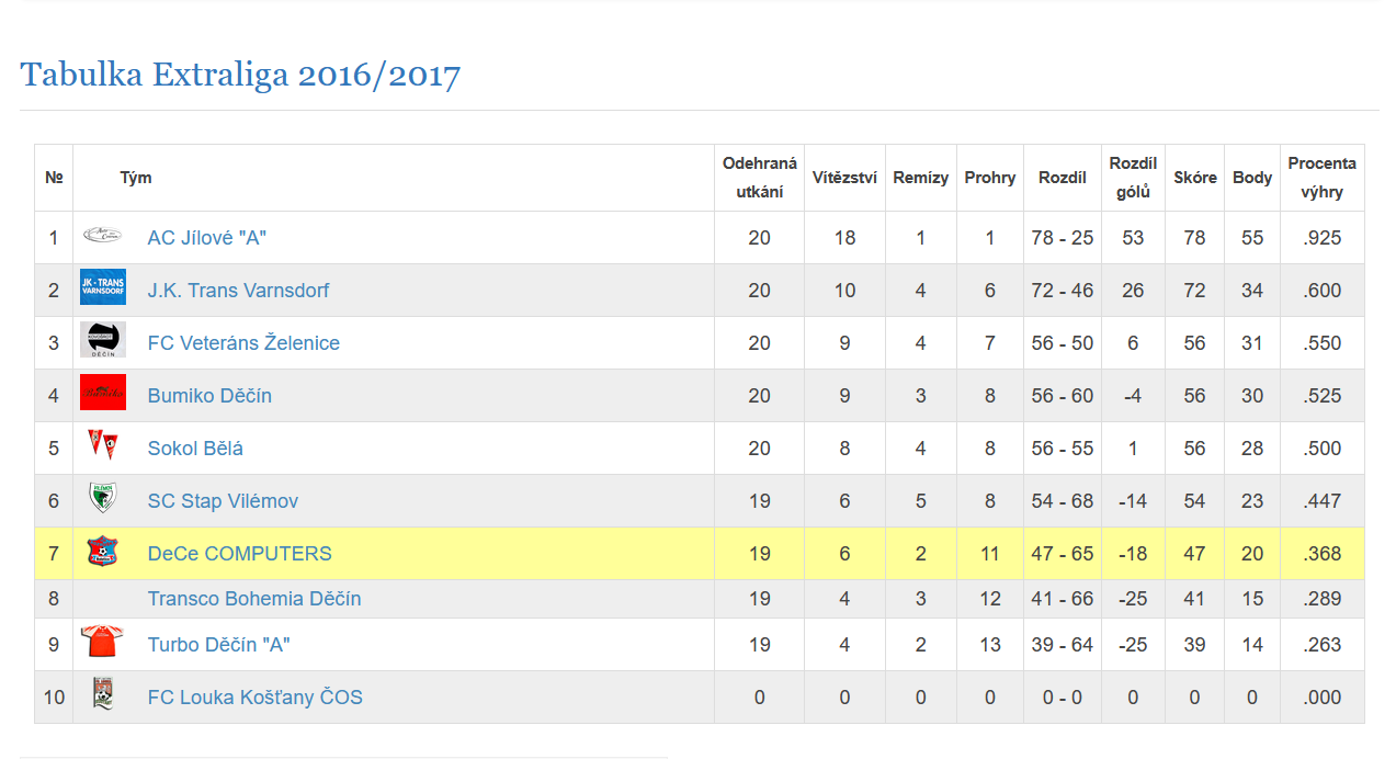 2016/2017 - Extraliga - Tabulka