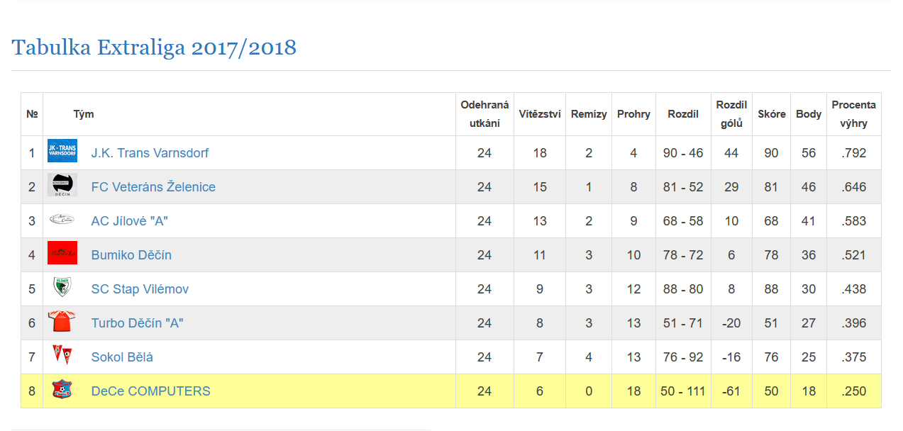 2017/2018 - Extraliga - Tabulka