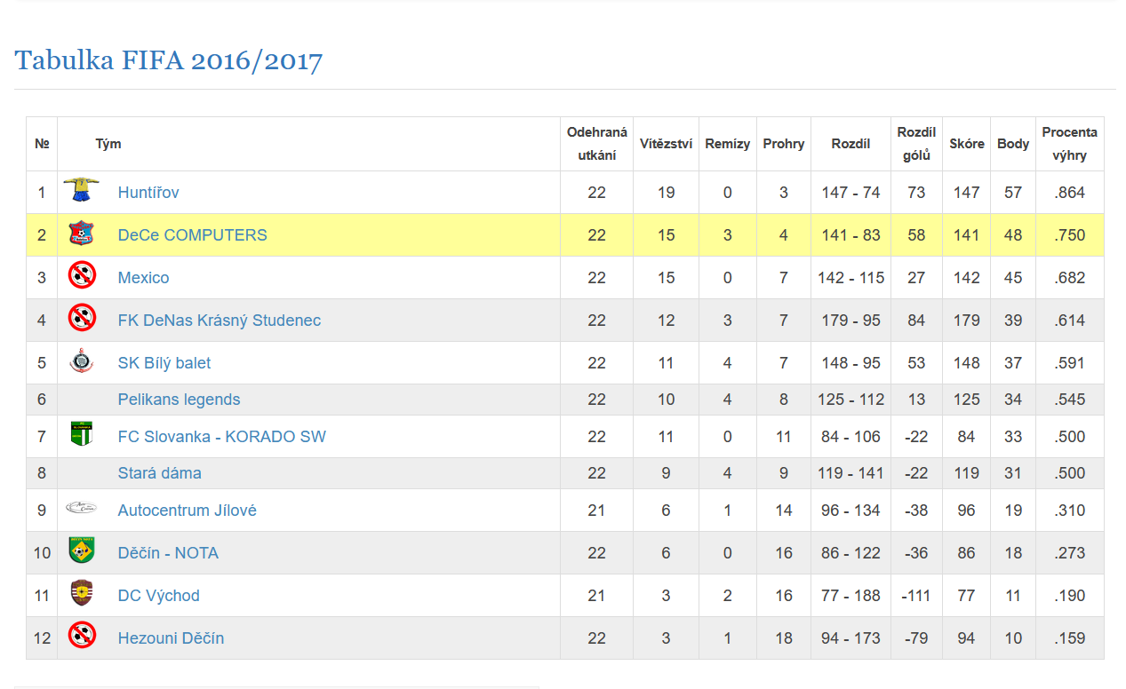 2016/2017 - Futsal FIFA - Tabulka