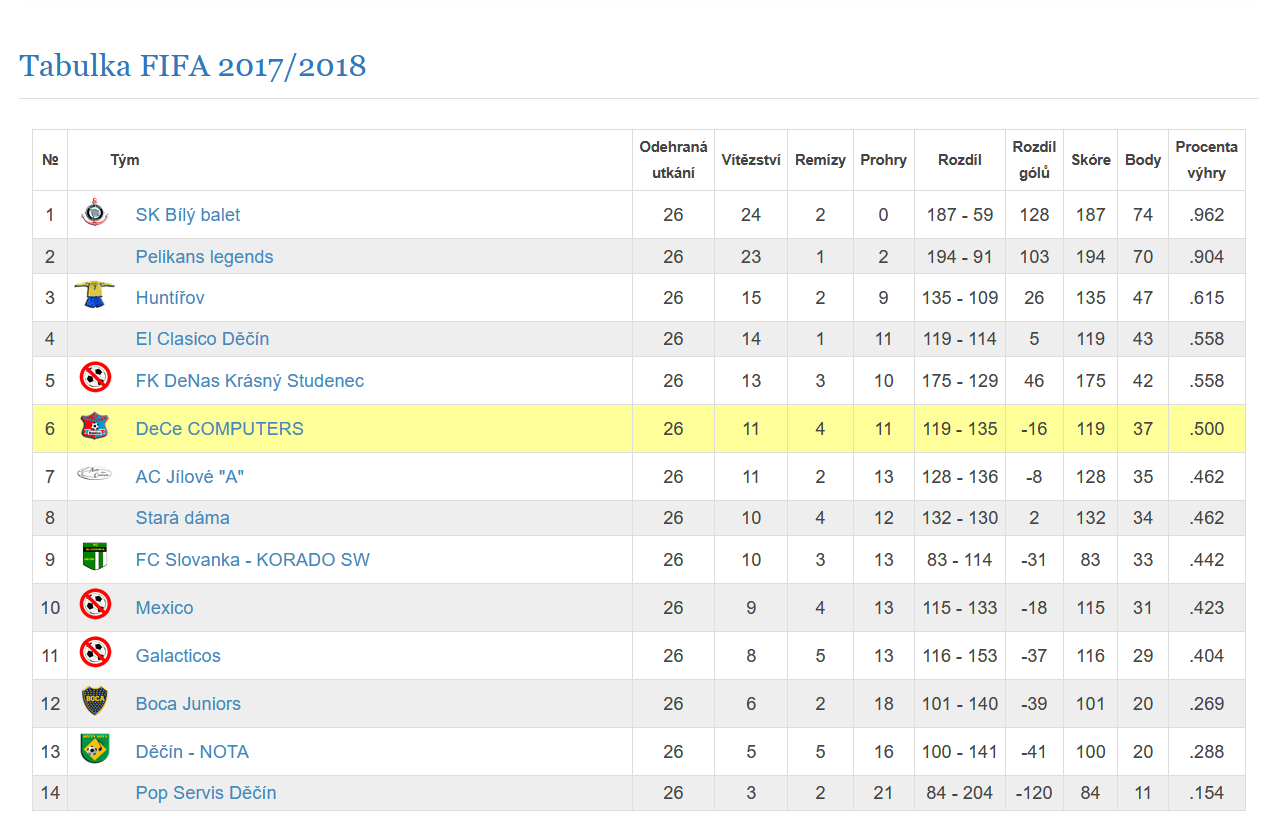 2017/2018 - Futsal FIFA - Tabulka