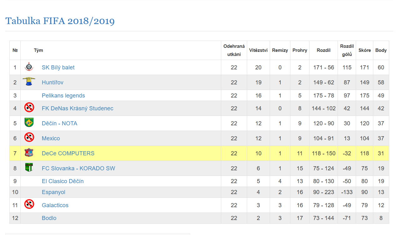 2018/2019 - Futsal FIFA - Tabulka