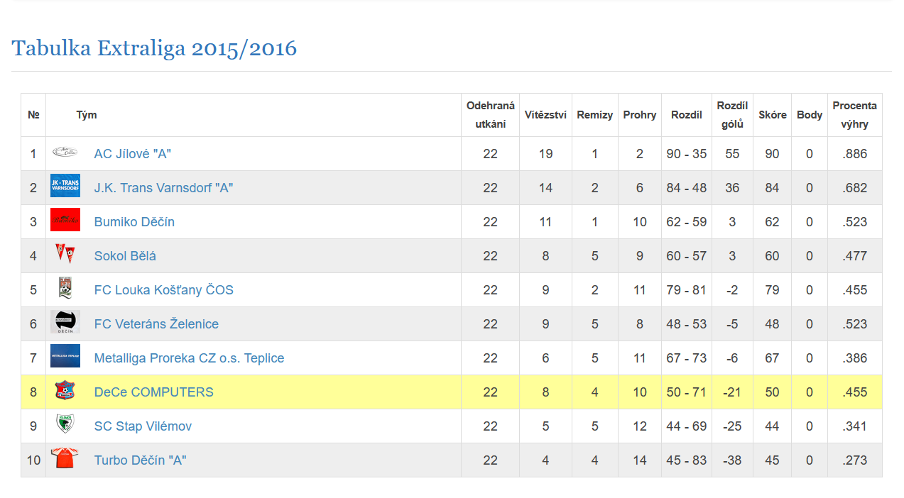 2015/2016 - Veteráns - Tabulka